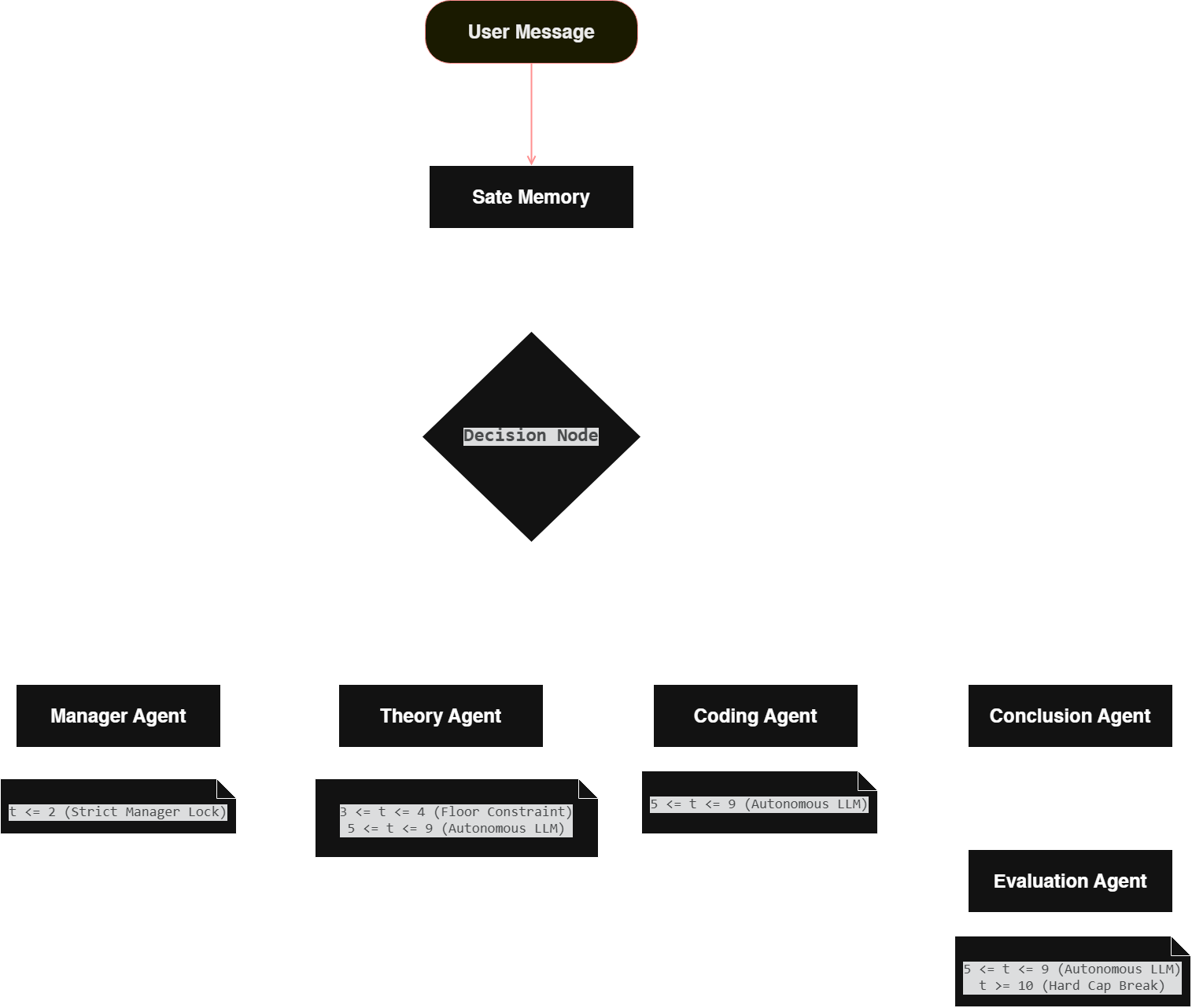 Agentic AI Job Interviewer Workflow Diagram