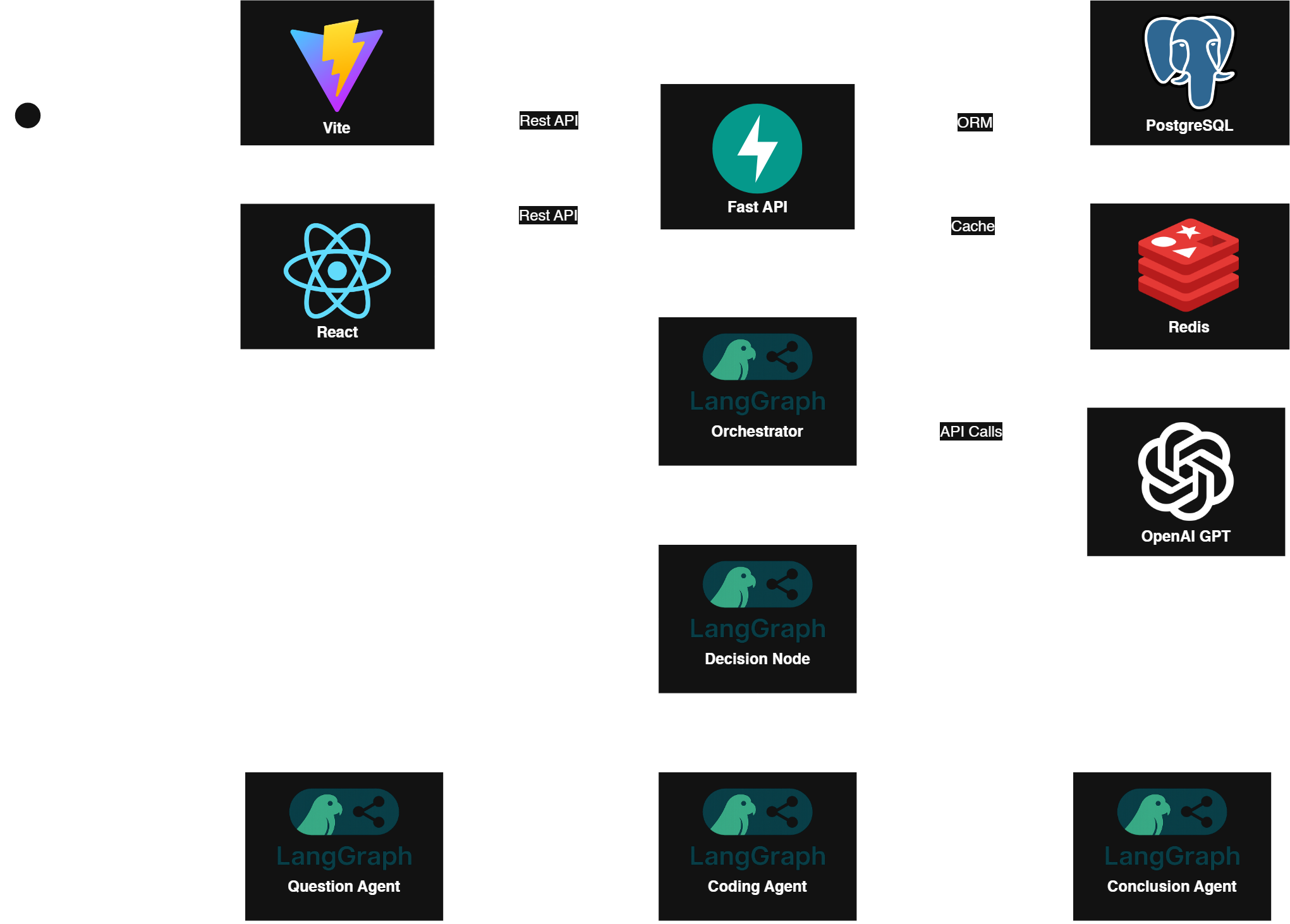 Agentic AI Job Interviewer Workflow Diagram