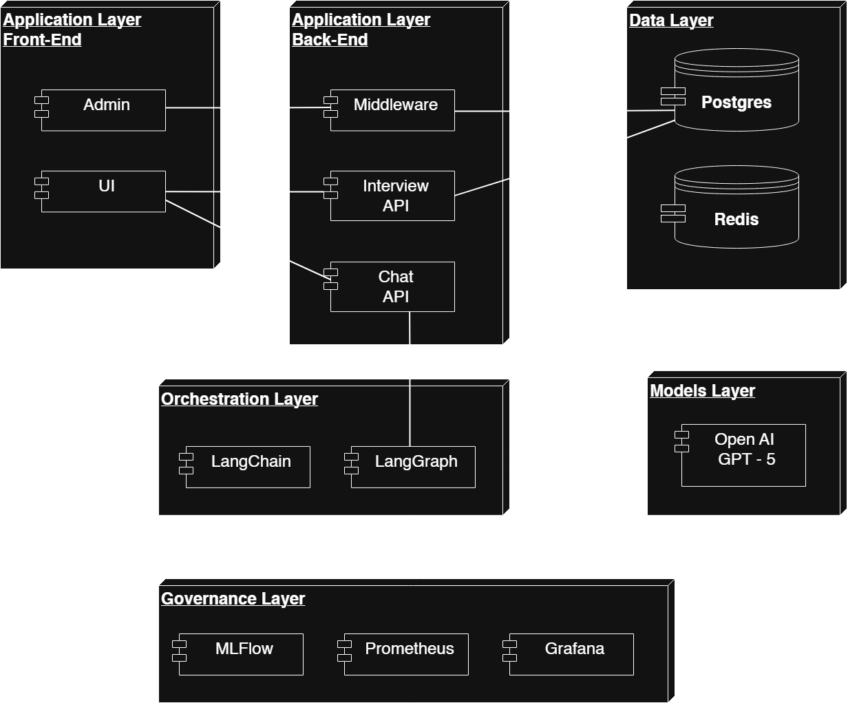 Agentic AI Job Interviewer Workflow Diagram