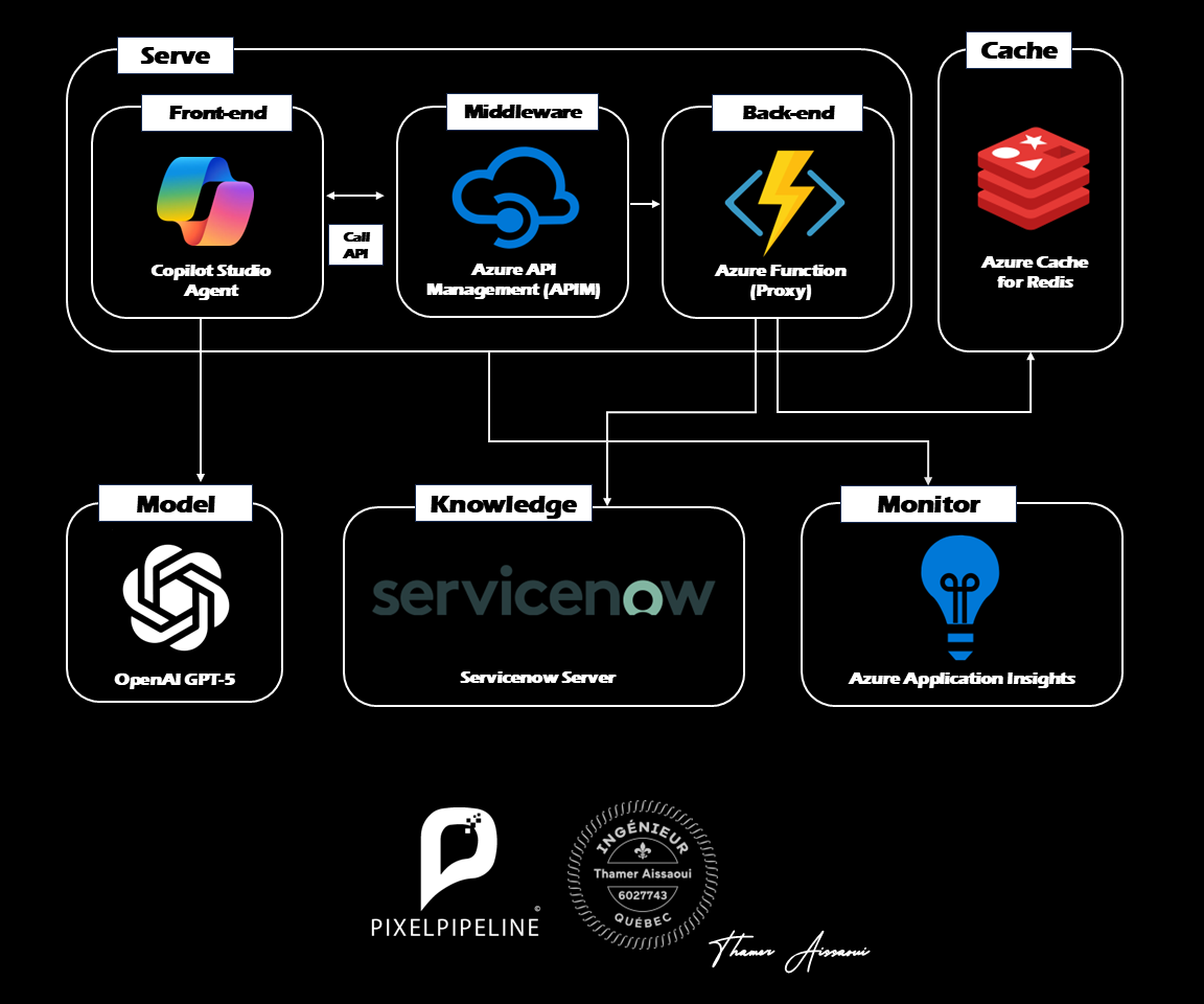 ServiceNow AI Agent Proxy Workflow Diagram