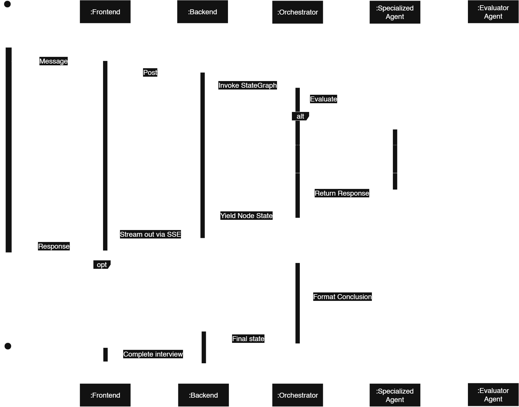 Agentic AI Job Interviewer Workflow Diagram