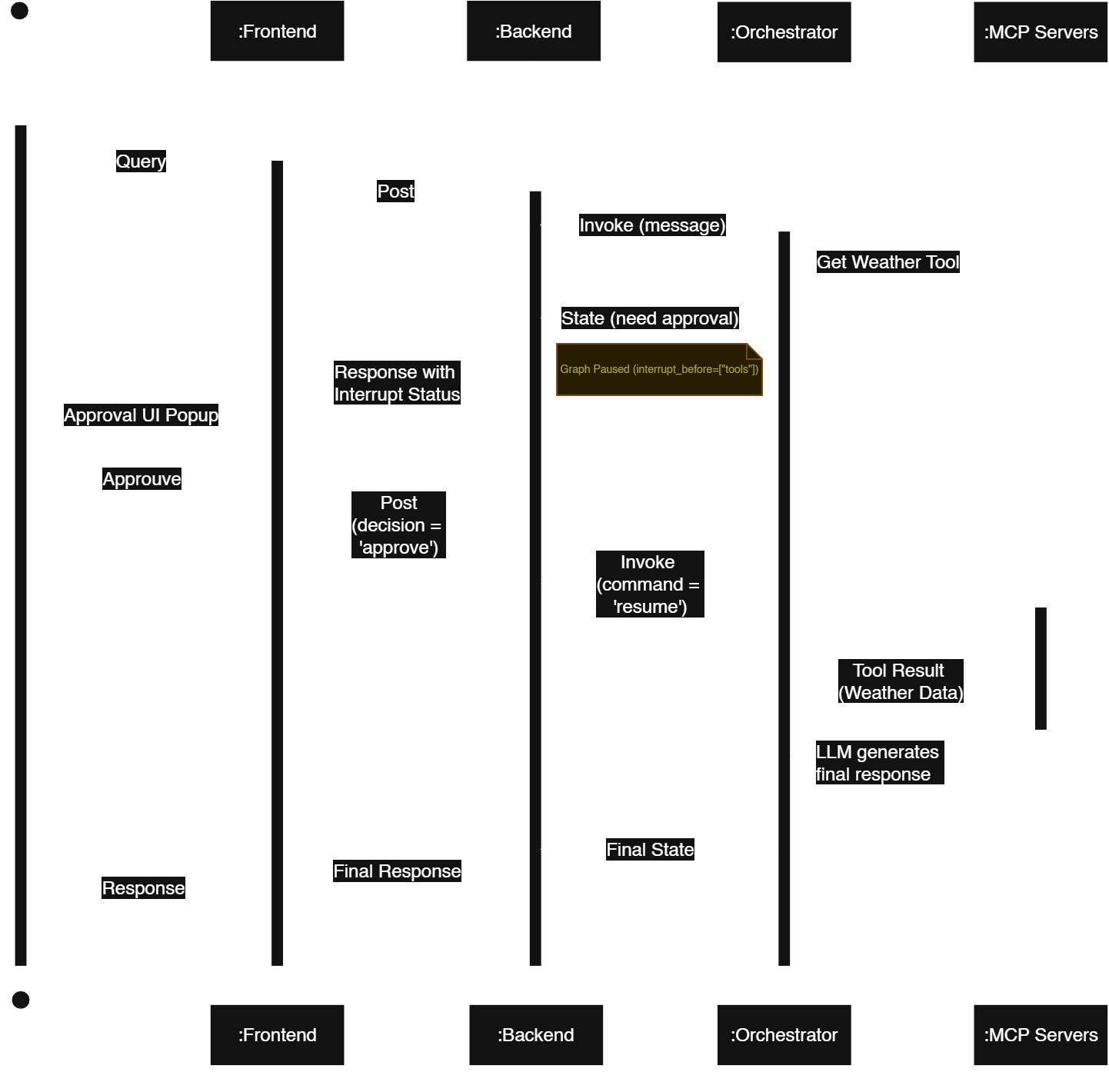 Workflow Sequence Diagram