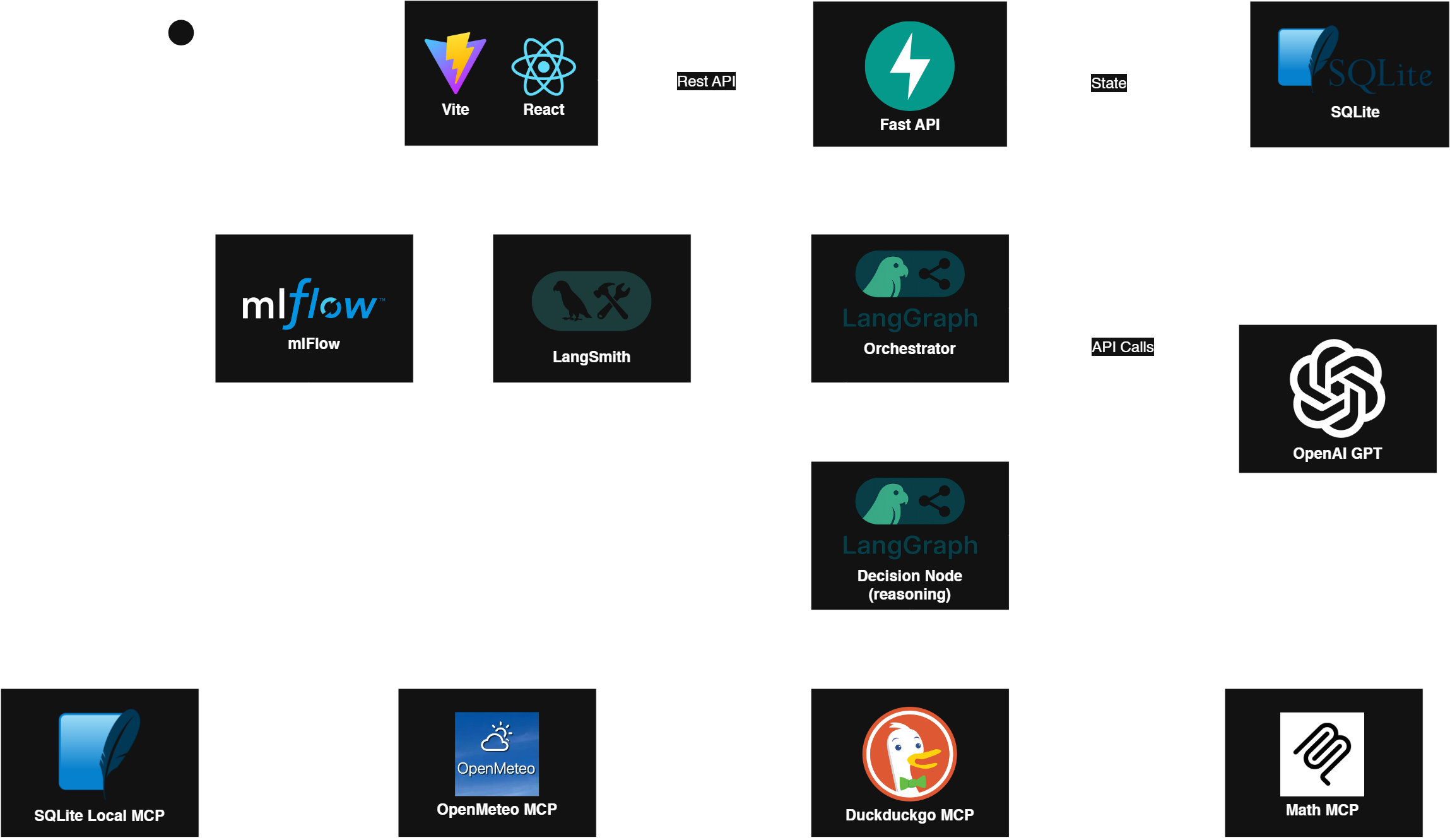 Workflow Overview Diagram