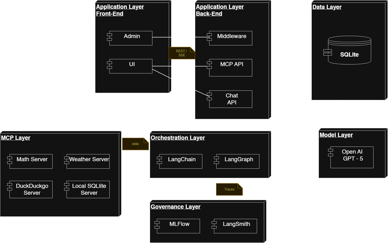Workflow Components Diagram