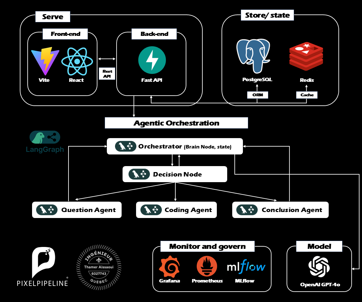 Agentic AI Job Interviewer Workflow Diagram