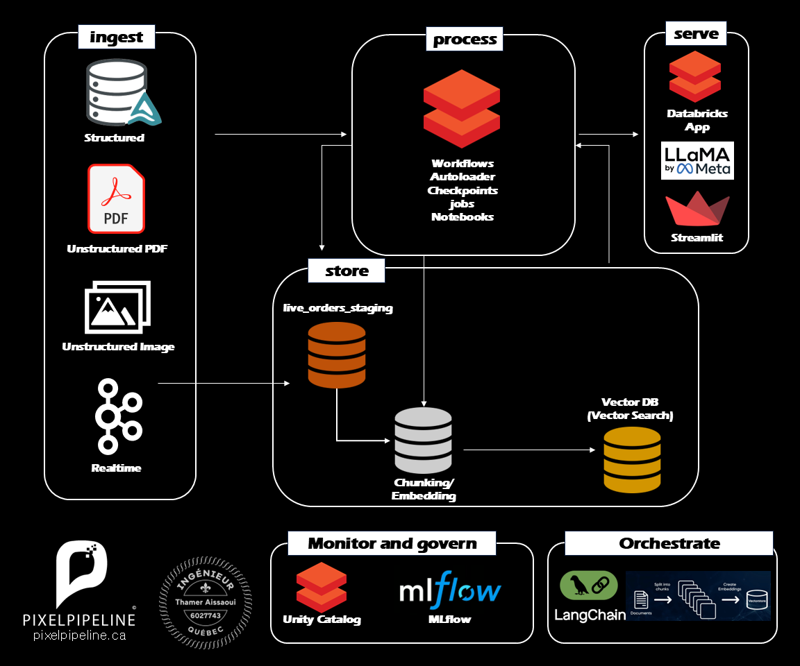 Enterprise RAG Workflow Diagram
