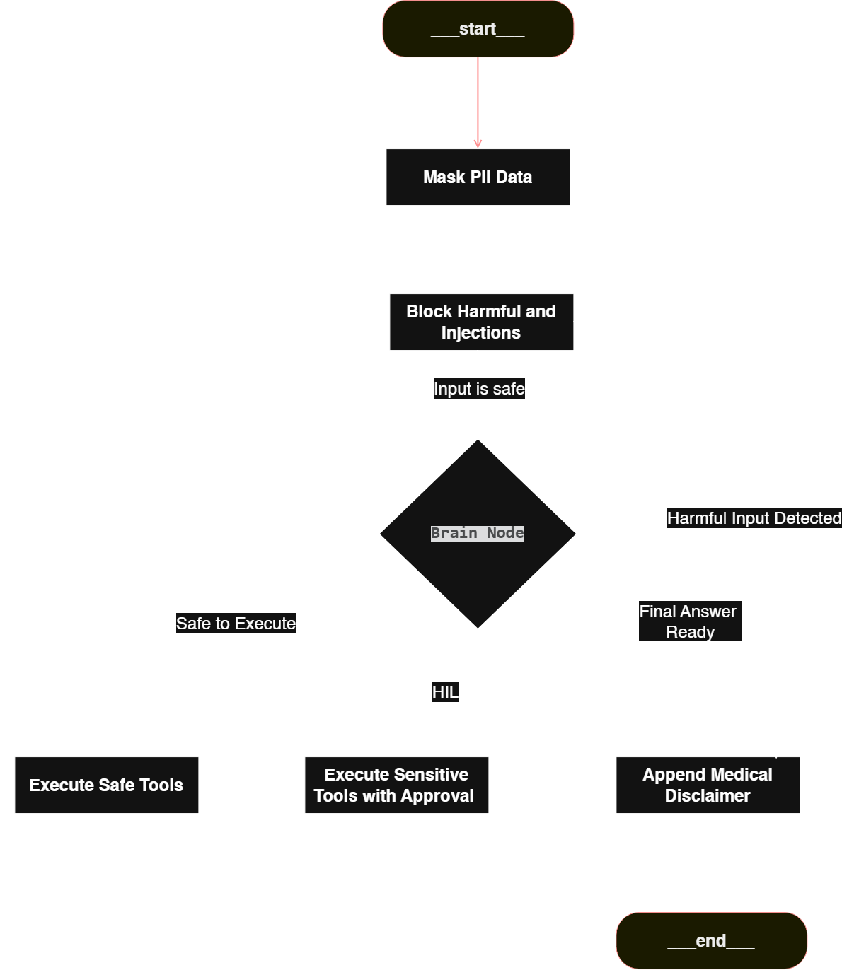 Agentic AI Job Interviewer Workflow Diagram