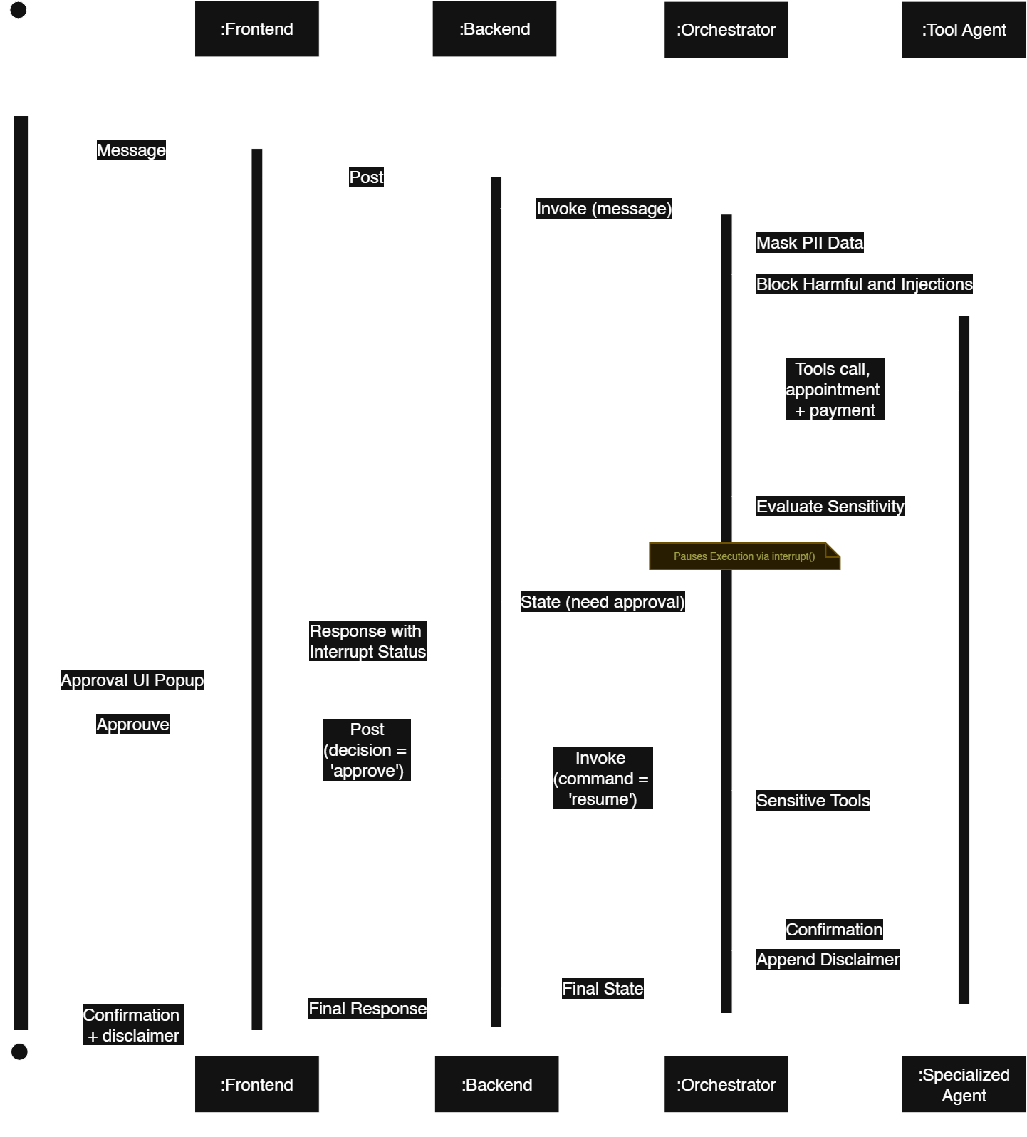Agentic AI Job Interviewer Workflow Diagram