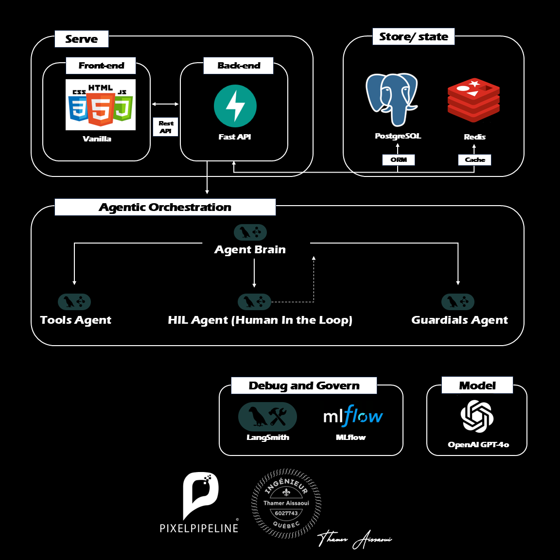 Medical AI Assistant Guardrails Workflow Diagram