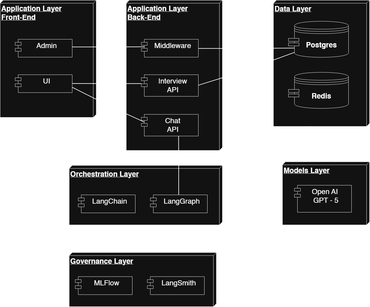 Agentic AI Job Interviewer Workflow Diagram