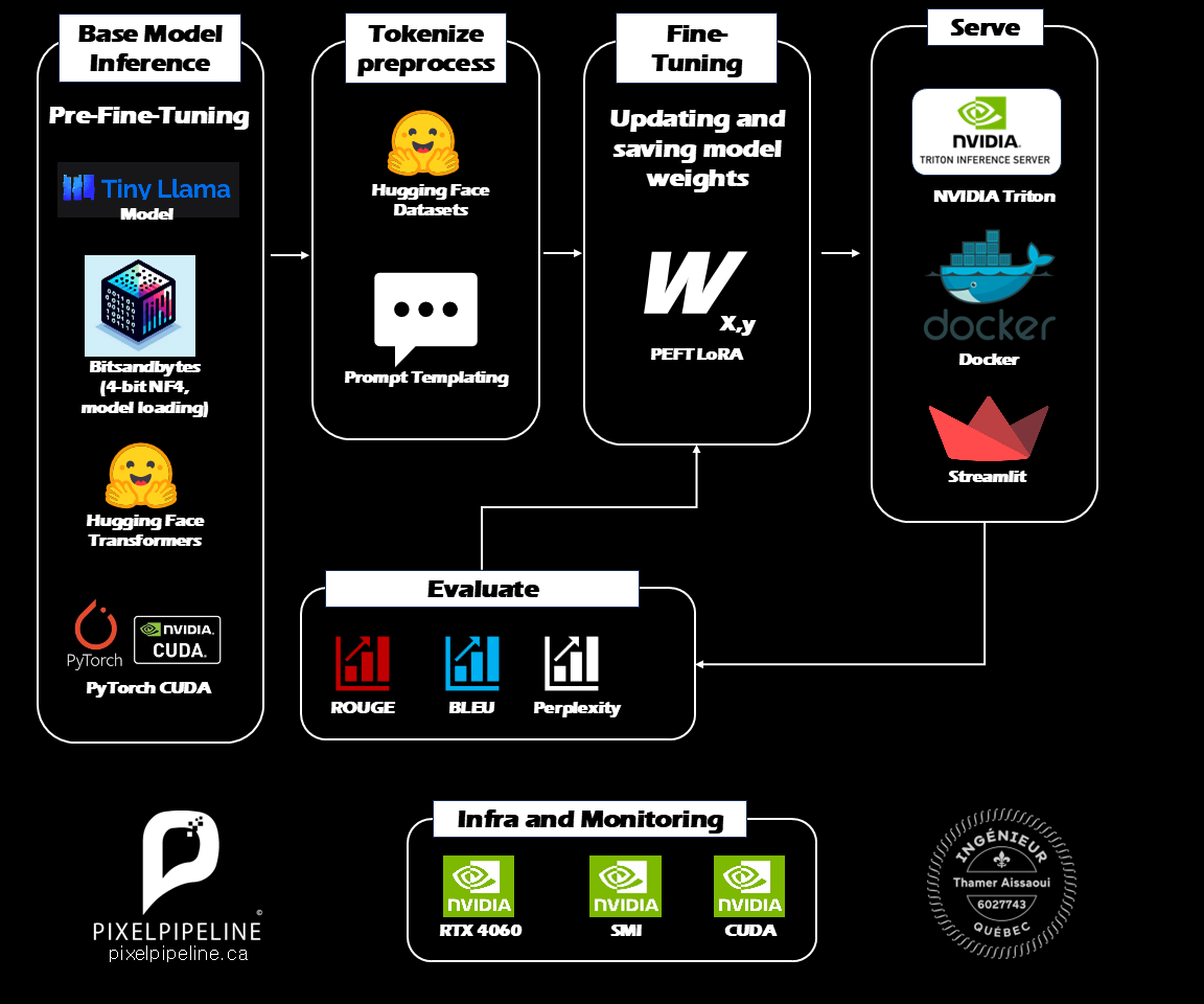 NVIDIA LLM Fine-tuning Workflow Diagram