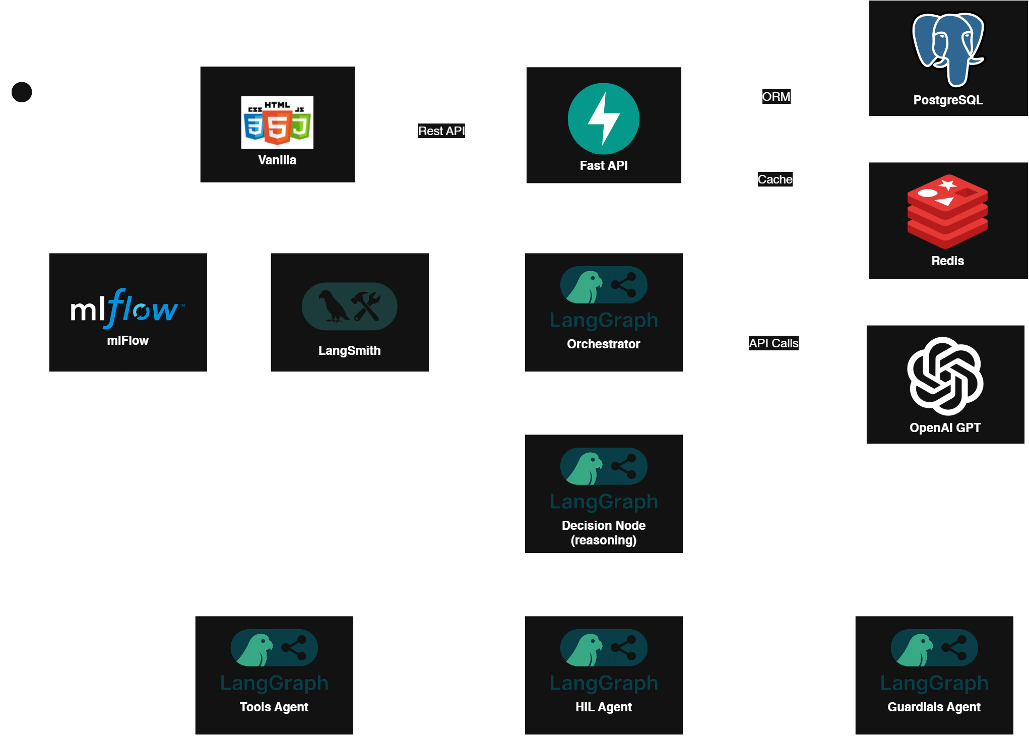 Agentic AI Job Interviewer Workflow Diagram
